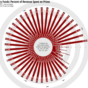 State lottery visualization