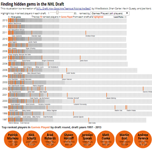 NHL draft visualization, pt1